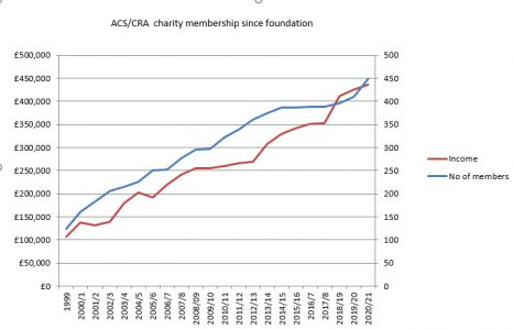 CRA membership since foundation